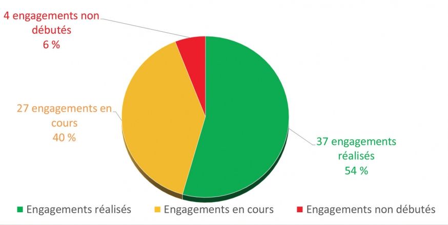 Graphique-engagement