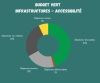 budget 2023- infrastructures_accessibilité